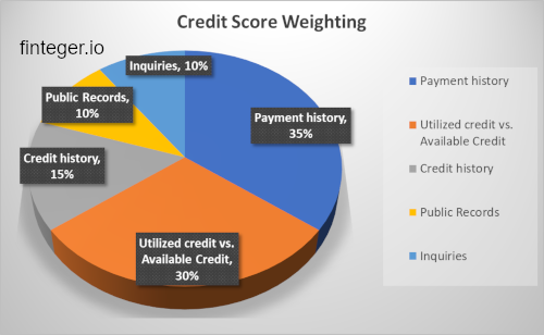 FintegerO's tweet photo. Everything You Need to Know About Credit Scores

Credit scores–also referred to as “FICO” or “beacon” scores–are used by financial institutions to gauge the level of risk they take on...(read more)...https://t.co/f7i9TYswkt

#finance #money https://t.co/VOqz4H2DeE