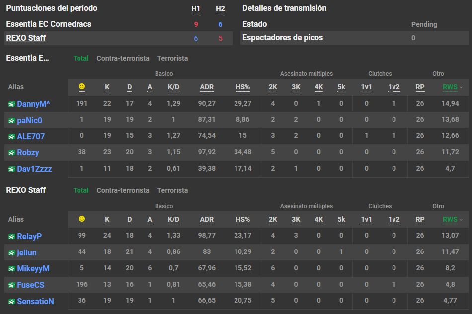 Ganamos nuestro primer partido de Esea Open 41
16-11 #RexoStaff GG
Volamos ✈️