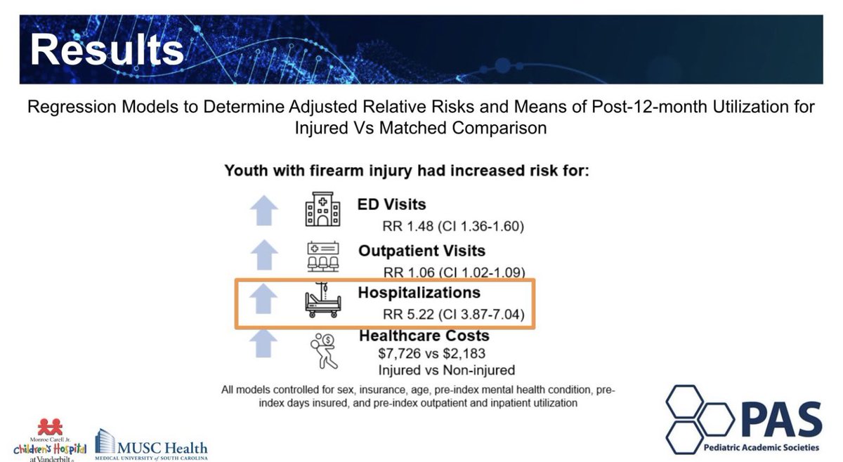 Enjoyed sharing our work today at #PAS2022 highlighting the increased risks for healthcare utilization following firearm injuries in youth using a propensity score analysis! Thanks to everyone who supported both near and far!