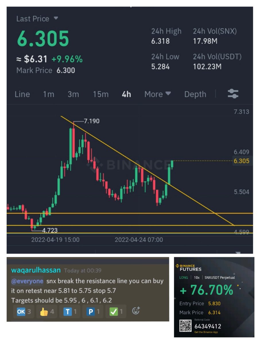 waqarxbt's tweet image. Snx Trade was given 4h ago in chuffgang premium discord. Look How our community is printing 💰.
#waqarxbt #chuffgang @meirajhaq
@Umairorkz @thechuffgang 
#SNXUSDT #Cryptos #trading