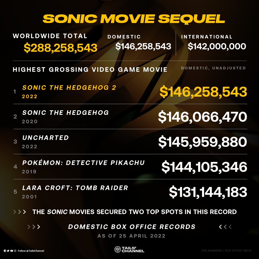 Sonic 2' lidera bilheteria dos EUA em fim de semana de estreia - ISTOÉ  Independente