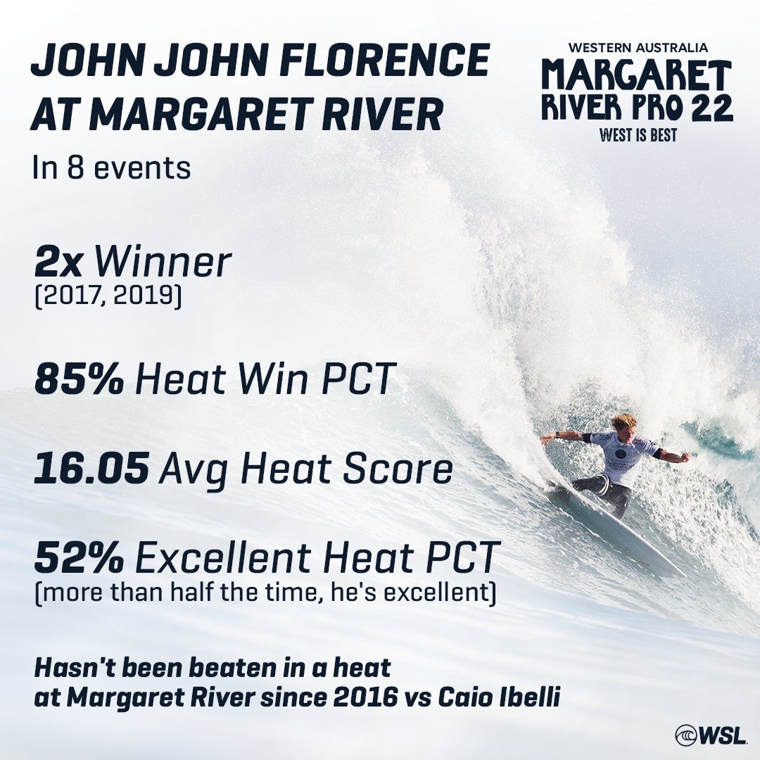 wsl's tweet photo. The stats speak for themselves. @johnjohnflorenc 
Next Call for the Margaret River Pro: 7:15 am AWST
@westaustralia https://t.co/nR3iPyycoW