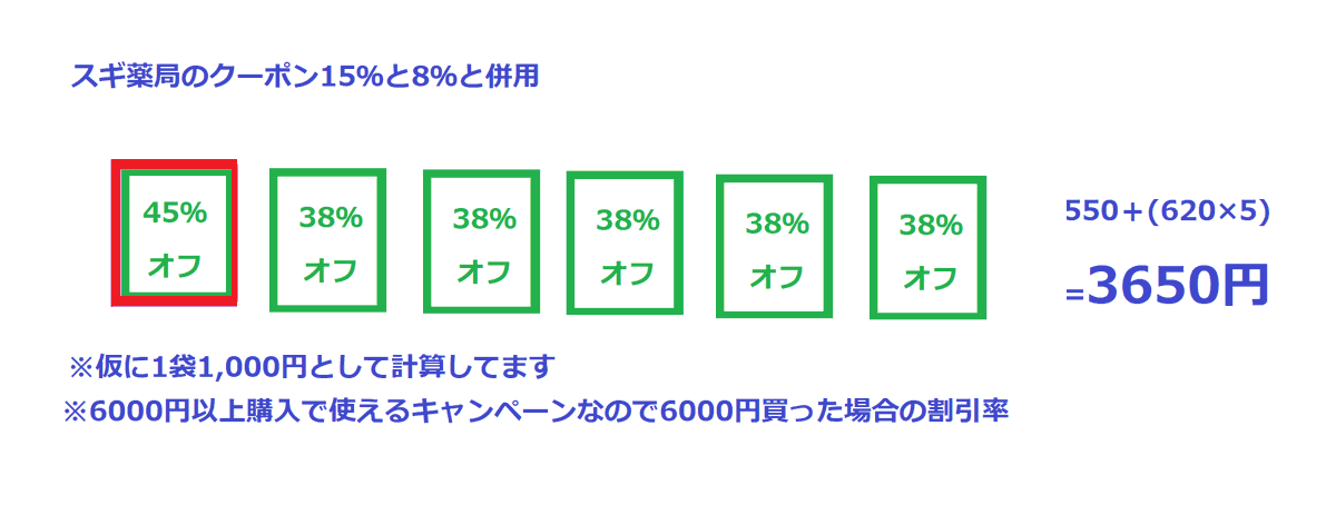 omutubestp's tweet photo. スギ薬局の8％オフ総額クーポンと1点のみ15％オフクーポン
併用可能とフォロワーさん@PGxbknbに
教えて頂きました🙏😭

めちゃくちゃお得です❤

例）1000円オムツを6000円購入した場合3650円に❤
※店舗限定のものもあるのでご確認ください https://t.co/Z4vJBmlPxw