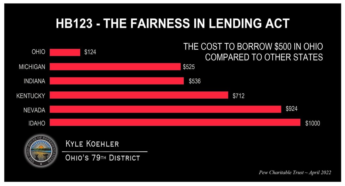 repkoehler's tweet image. Hannah news report shows that payday lenders in Ohio that embraced the reform passed in 2018 have 250% more business (compared to other states) while saving borrowers hundreds of thousands of dollars compared to states like Indiana, Michigan and Kentucky.

hannah.com/DesktopDefault…