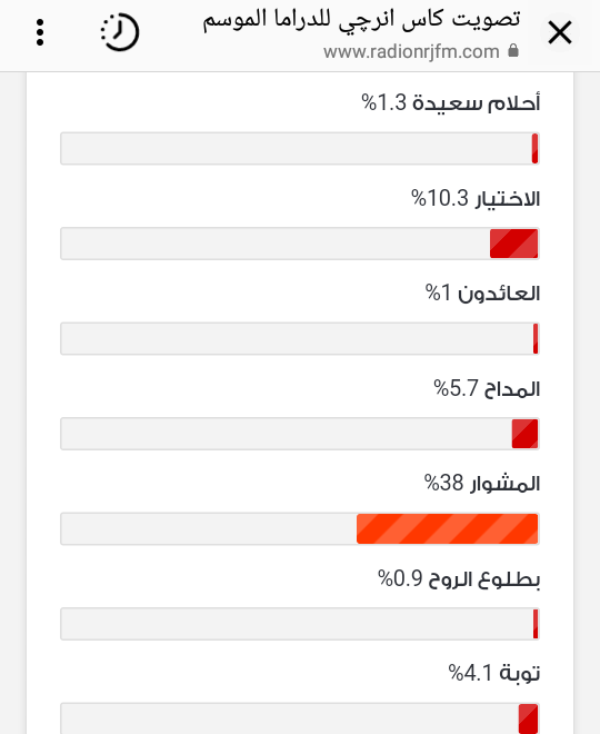 PatilRiny's tweet photo. مسلسل #المشوار اعلى نسبة تصويت بين كل المسلسلات في تصويت /كاس انرجي للدراما/
#محمد_رمضان
#المشوار 
#MBC1 
#ShahidVIP 
#دينا_الشربيني 
#ثقة_في_الله_نجاح
#رمضان https://t.co/1Agow3a3Vi