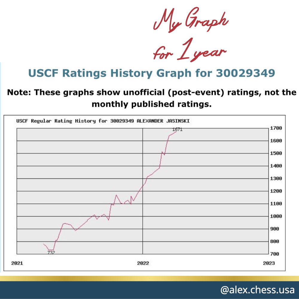 alexchesschamp's tweet image. I’m #6in the Top 100 Age 7 in the US!!! 🥳🏅⚜️