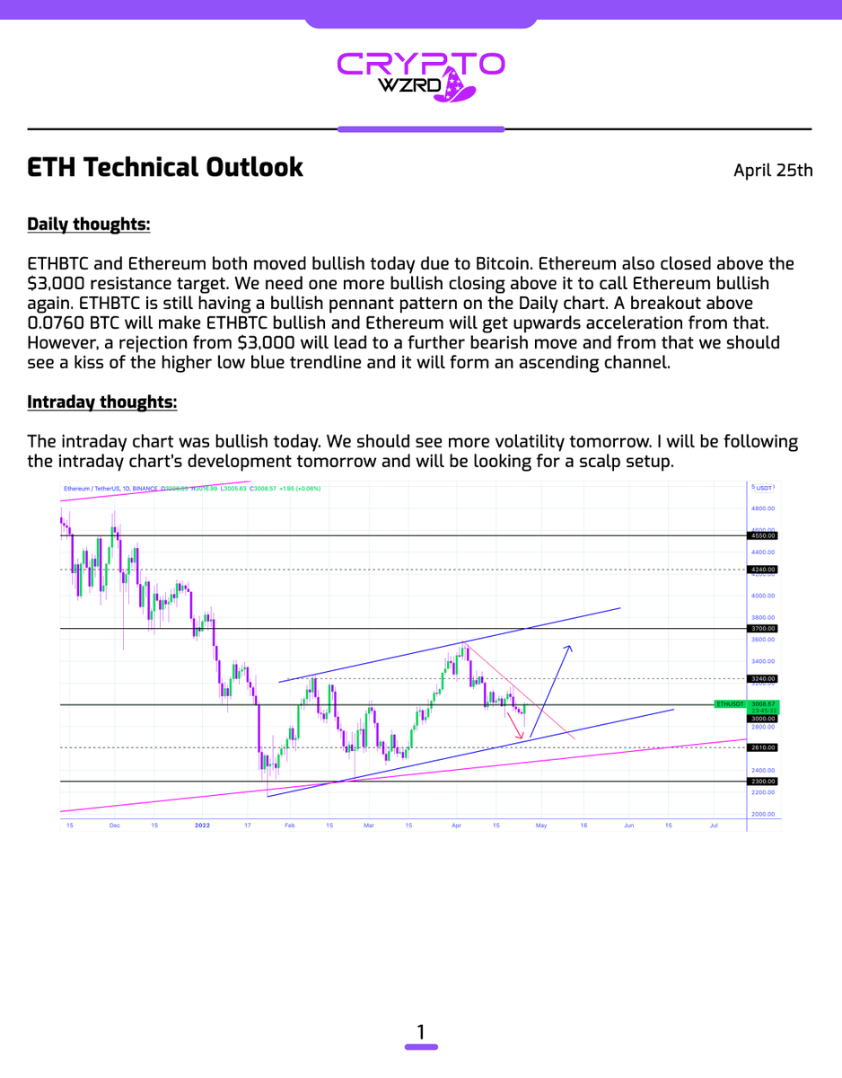 cryptoWZRD_'s tweet photo. ETH Daily Technical Outlook:
$ETH and ETHBTC both closed bullish. ETHBTC could push the market further up. One more healthy bullish closing above $3,000 is required from Ethereum to become bullish. I’ll be tracking the intraday chart to get a trade tomorrow 👀 https://t.co/UkO1aRoLYF