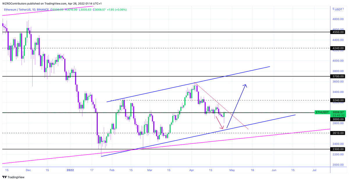 cryptoWZRD_'s tweet photo. ETH Daily Technical Outlook:
$ETH and ETHBTC both closed bullish. ETHBTC could push the market further up. One more healthy bullish closing above $3,000 is required from Ethereum to become bullish. I’ll be tracking the intraday chart to get a trade tomorrow 👀 https://t.co/UkO1aRoLYF