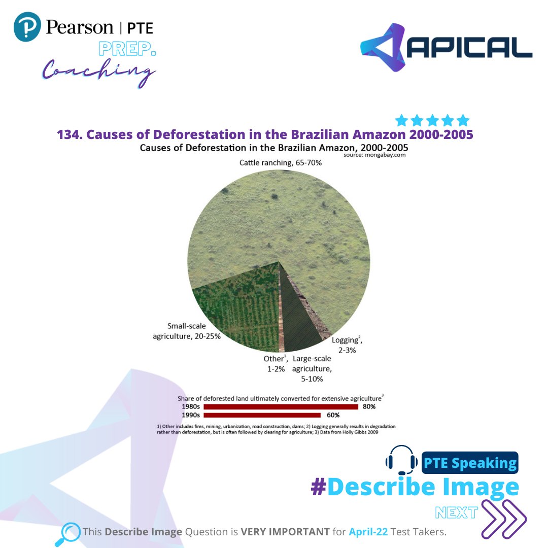 ApicalPortal's tweet photo. 🔹In the PTE exam you need to speak fluently in Describe Image task. For this task, you need to think very thoroughly to get score in content. 
➡Practice Describe Image in on Apical LMS for the most effective PTE preparation 
#pte #pteonlinecoaching #ptepreparation #pteonline https://t.co/PNP5ytcBkS