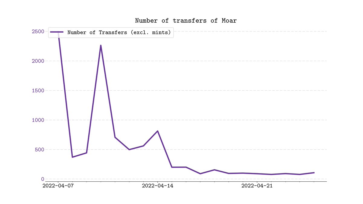 DispersionNft's tweet photo. Lastly, we can see that the number of transfers of Moar has dropped significantly in the last week and a half.

3/3. https://t.co/TZ8ejXeQJq