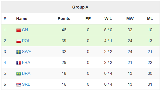A jornada da seleção na Copa do Mundo de Warcraft 3 chegou ao fim.

Foram 2 fases de grupos, 4 meses e finalizamos em 5º na fase principal. Levei o torneio a sério e não demos nenhum WO.

Vencemos alguns mapas, provamos que nosso 2v2 é forte e que o WC3 ainda sobrevive aqui. 🇧🇷