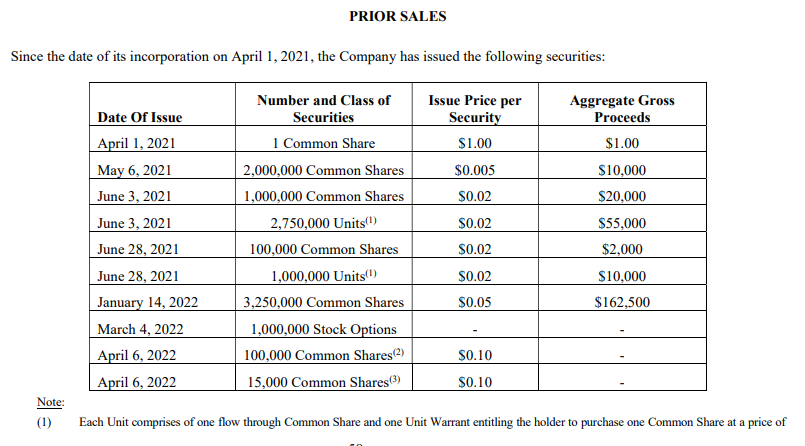 MiningCatalyst's tweet photo. Woodbine Resources Corp filed a preliminary long-form prospectus on April 22nd, 2022 #MiningIPO

Highlights:
• 4,000,000 shares @ 0.10 
• Babs Property (BC) Cu Au porphyry
• @RothwellAdrian is Director

SEDAR: https://t.co/staAzmGahU

/5 https://t.co/o1KzjZImk6