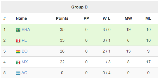 Só lembrando que terminamos em 1º aqui na América Latina. 🔥🔥🔥🔥🔥🔥🔥