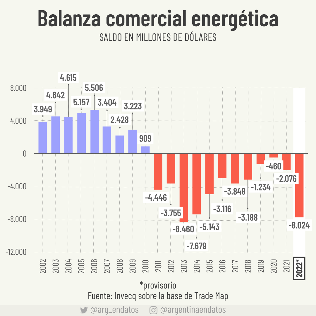 La Argentina pasó de tener un superávit energético de USD 5.500 millones en 2006 a un déficit de USD 5.100 millones en 2015. Para este año, se estima que el rojo de la balanza energética llegará a los USD 8.000 millones.
Gráfico: <a href="/EODomecq/">Esteban Domecq</a>