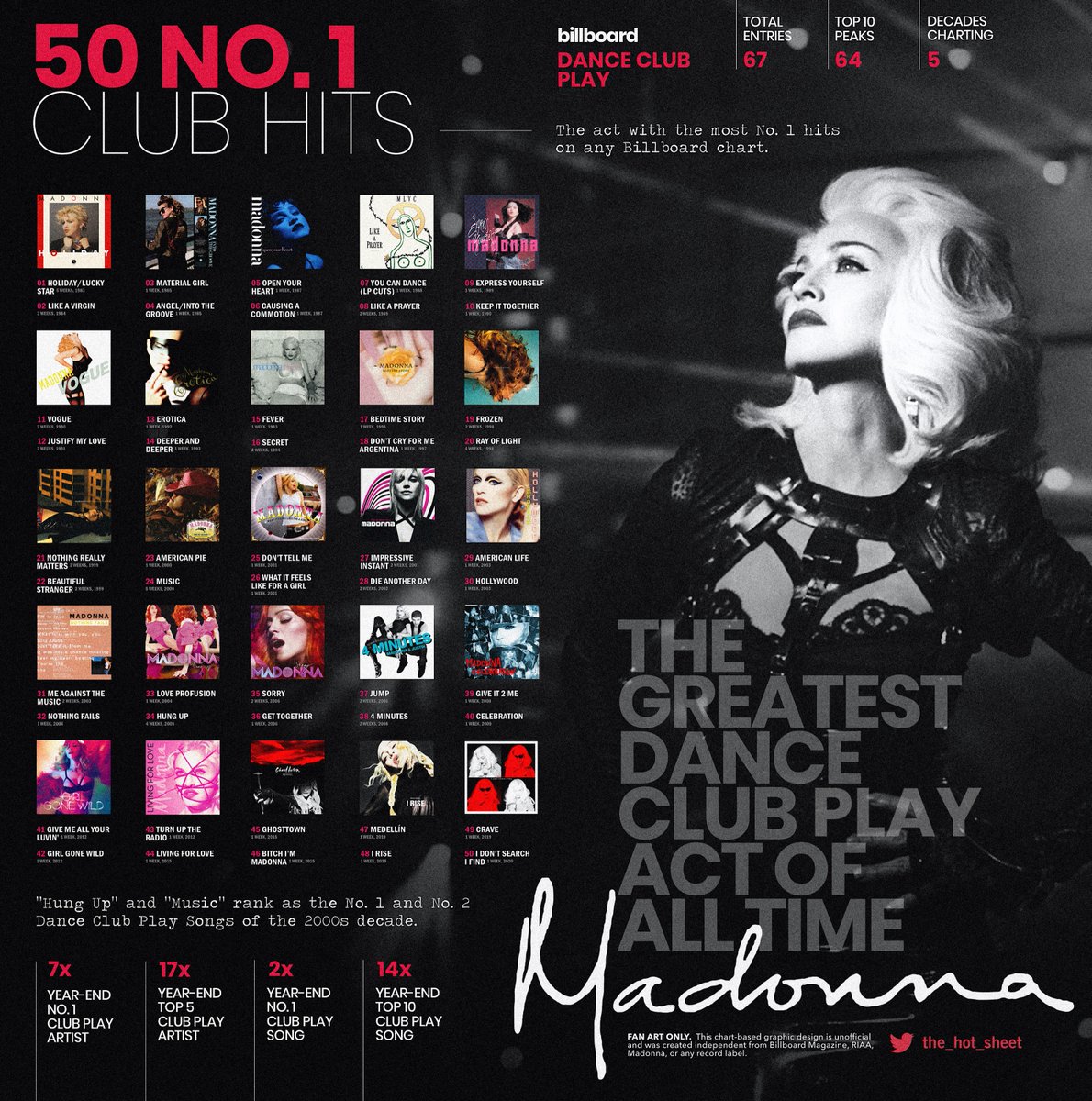 HOT SHEET on Twitter: "HOT SHEET EXTRA : @Madonna has achieved record 50 #1 songs on Billboard's Dance Club Play/Dance Club chart. She is first artist in history