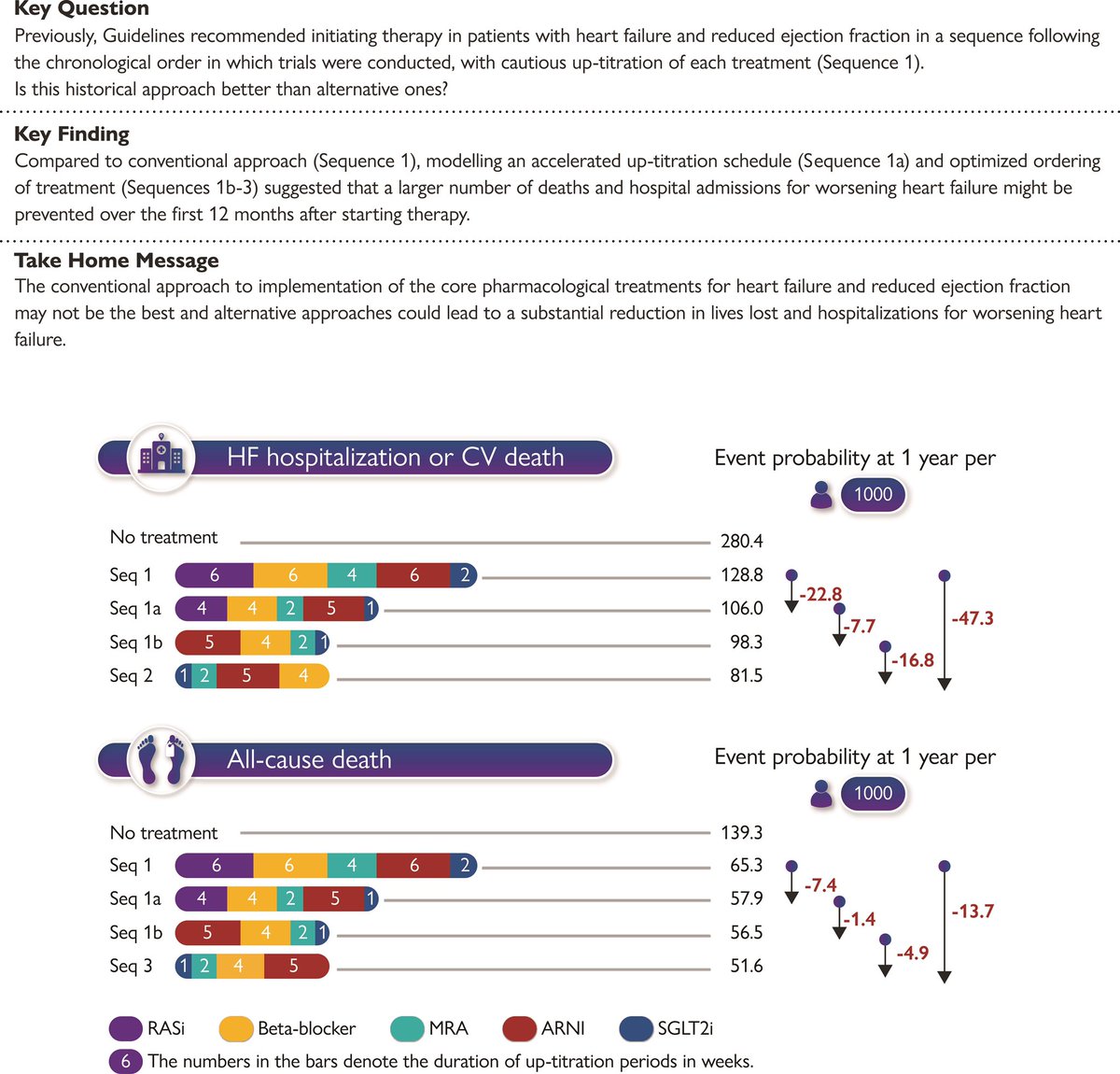 Henry Han (@hancardiomd) on Twitter photo Standard treatment guidance may not lead to the best patient outcomes in #HFrEF
Alternative approaches could lead to a substantial reduction in lives lost and hospitalizations for worsening #HeartFailure
academic.oup.com/eurheartj/adva… <a href="/mvaduganathan/">Muthu Vaduganathan</a> <a href="/AndrewJSauer/">Andrew J Sauer MD</a> <a href="/JavedButler1/">Javed Butler</a> <a href="/pabeda1/">Sergio Kaiser MD, PhD, FACC, FESC 🇧🇷🇮🇱🇷🇴🇺🇦</a> Standard treatment guidance may not lead to the best patient outcomes in #HFrEF
Alternative approaches could lead to a substantial reduction in lives lost and hospitalizations for worsening #HeartFailure
academic.oup.com/eurheartj/adva… <a href="/mvaduganathan/">Muthu Vaduganathan</a> <a href="/AndrewJSauer/">Andrew J Sauer MD</a> <a href="/JavedButler1/">Javed Butler</a> <a href="/pabeda1/">Sergio Kaiser MD, PhD, FACC, FESC 🇧🇷🇮🇱🇷🇴🇺🇦</a>