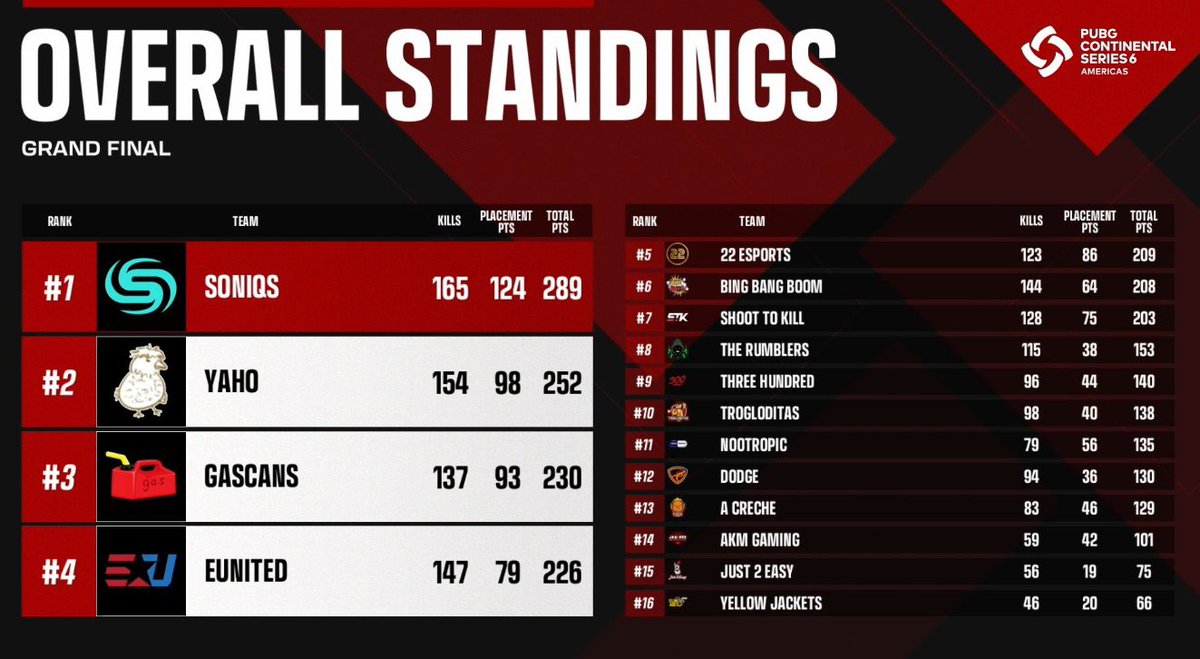 Gascans finish 3rd overall in PCS 6.

Thank you all for the continued support!!

#GASEMUP⛽️