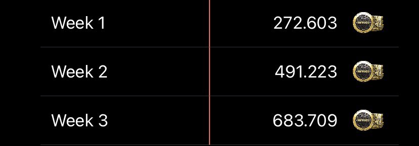 quiiriogamers's tweet photo. Día 21:
Finaliza la tercera semana con #VentasInfladas. Alucino como se han multiplicado las monedas. Gracias @TodoSobreFIFA_ @shudoh79 !!!! https://t.co/EePXhubCQ7