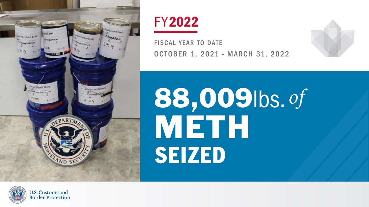 CBP agents and officers seized more than 88,000lbs of methamphetamine during the first six months of FY22.

Check out additional agency drug seizure statistics by component, type, and location: go.usa.gov/xt5eQ
