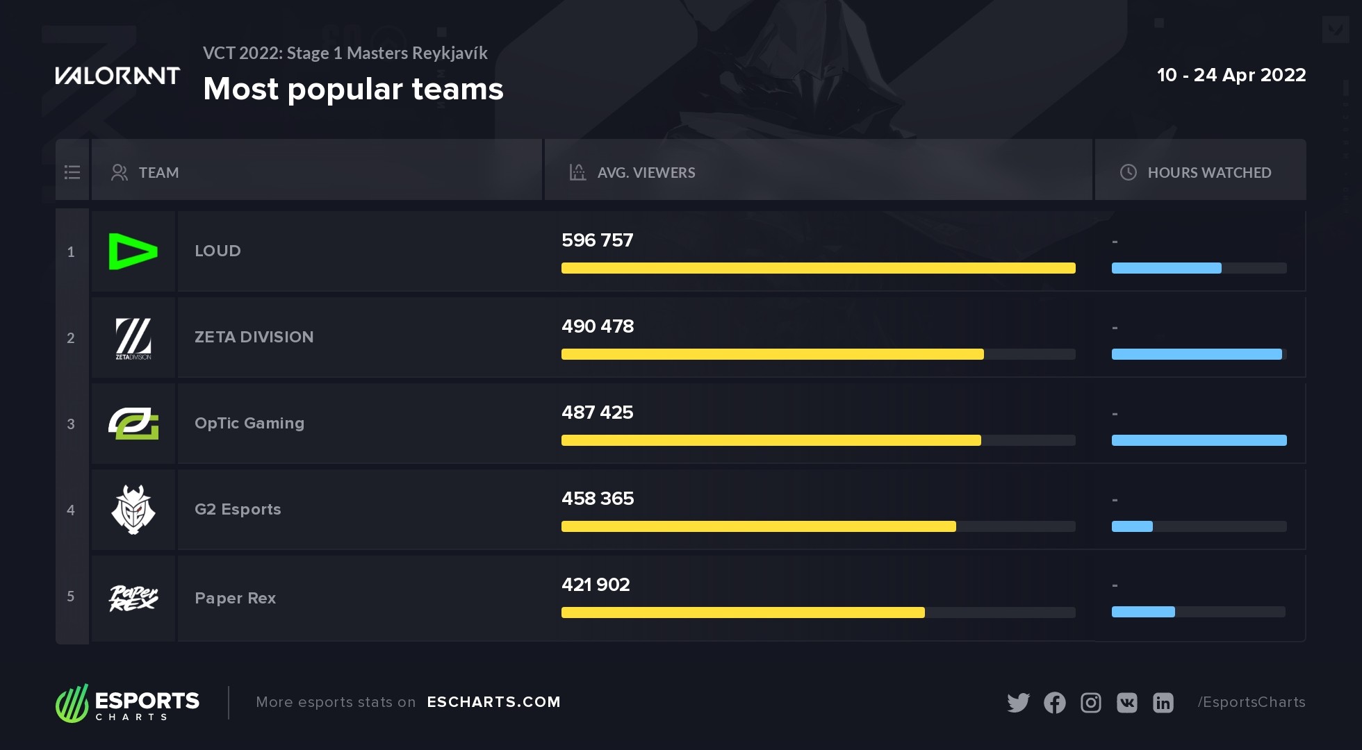 Baiano - Stream May 22, 2021 - Stats on viewers, followers