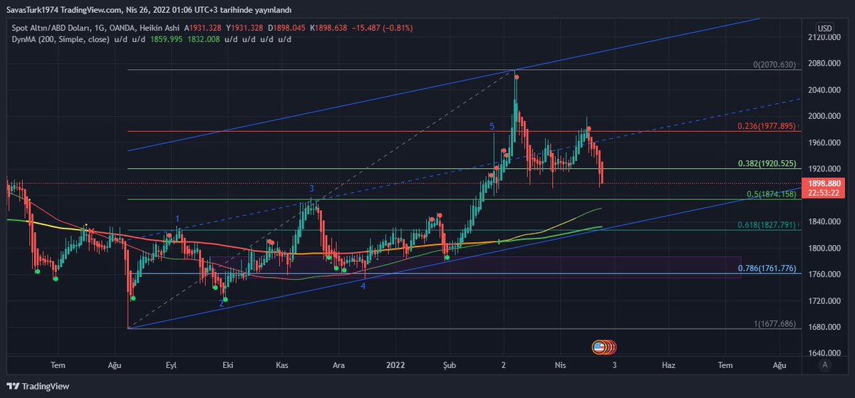 Svs_1974's tweet photo. #XAUUSD Günlük görünüm (amatör bakış) https://t.co/7ZdXv2P6Rs