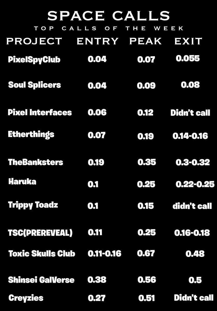 SpaceSCalls's tweet photo. Time to share some stats from last week till today!

You could've made over 2eth with our calls alone from this week!! 
15 different calls too!

Join our discord and don't miss out on the bread! https://t.co/qrAHVNVznQ