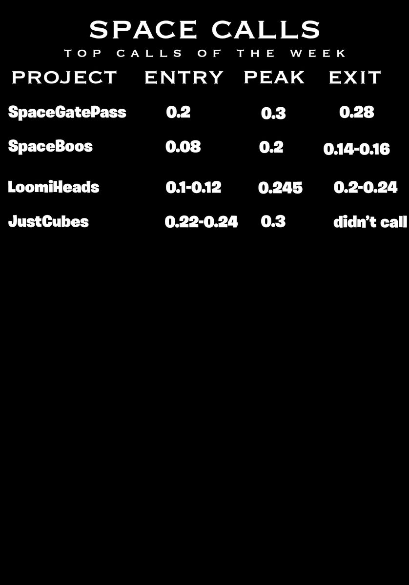 SpaceSCalls's tweet photo. Time to share some stats from last week till today!

You could've made over 2eth with our calls alone from this week!! 
15 different calls too!

Join our discord and don't miss out on the bread! https://t.co/qrAHVNVznQ