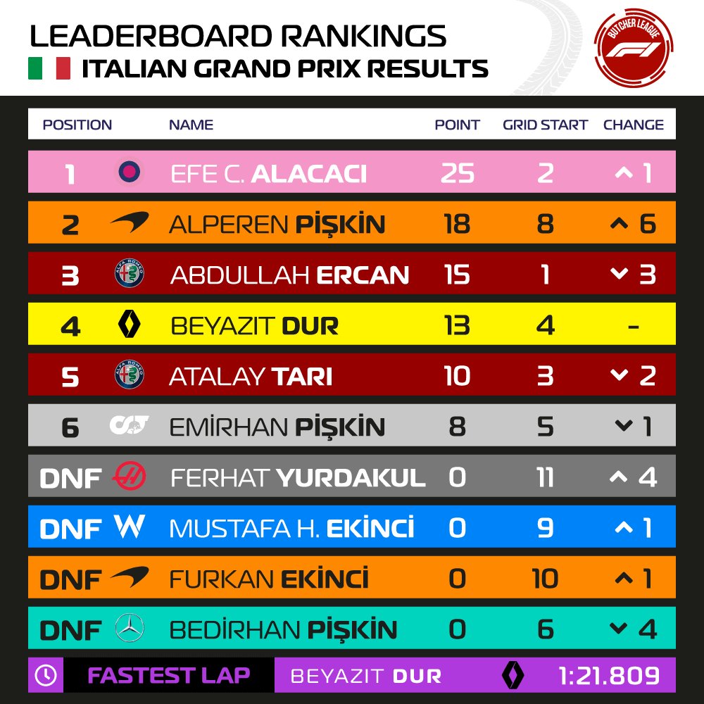Sezonun on beşinci yarışı olan 🇮🇹 İtalya Grand Prix'inin sonuçları:

🥇 Efe C. ALACACI
🥈 Alperen PİŞKİN
🥉 Abdullah ERCAN
🏆 BWT Racing Point F1 Team

⏱ Beyazıt DUR (1:21.809)
🏅 Alperen PİŞKİN