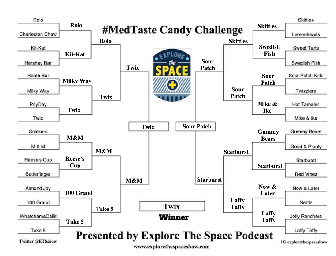 Not fair putting Twix and Rolo in the same region… Also a tough second-round matchup for M&amp;M vs Reese’s Cup. #MedTaste