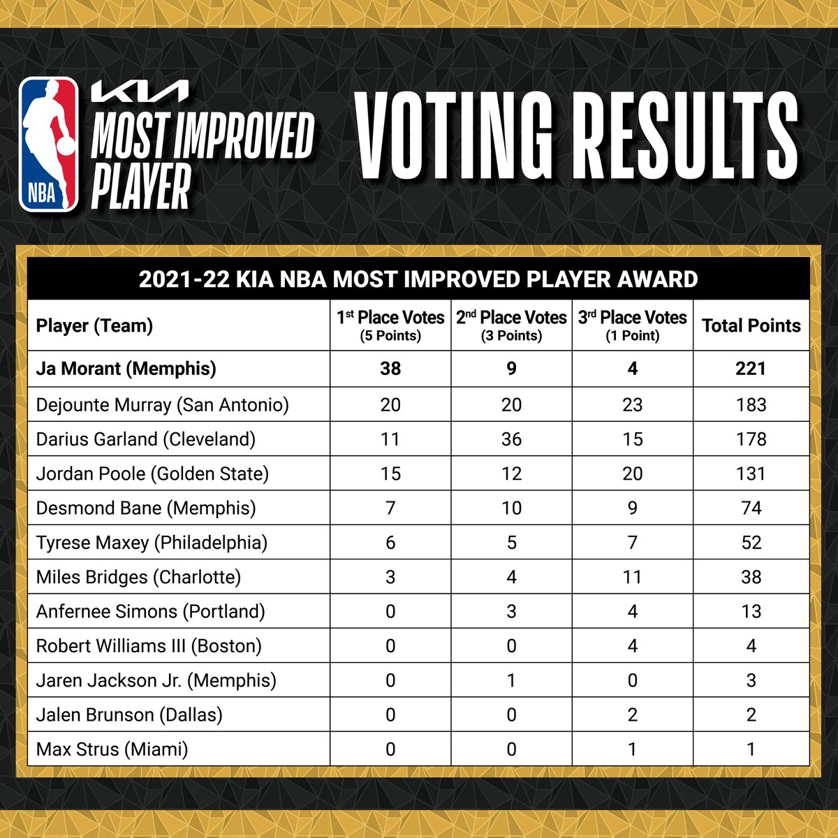 NBAPR's tweet photo. Ja Morant is the first player to win the Kia NBA Most Improved Player Award with the Memphis Grizzlies.

More ➡️ https://t.co/DGowSmohq5

Voting Results ⬇️ https://t.co/xRFlJ9dtEW