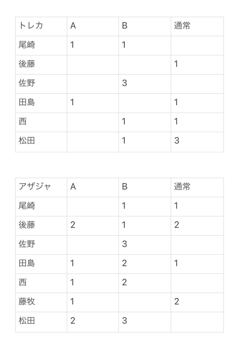 _trhk_22's tweet photo. #INI交換 INI 2nd I トレカ アザージャケット
【譲】画像参照
 (尾崎、後藤、佐野、田島、西、藤牧、松田)
 HMVクリアトレカ:藤牧

【求】同種　木村

本日の東京ドームでの交換可能な方よろしくお願いします。 https://t.co/U7abooc0HE