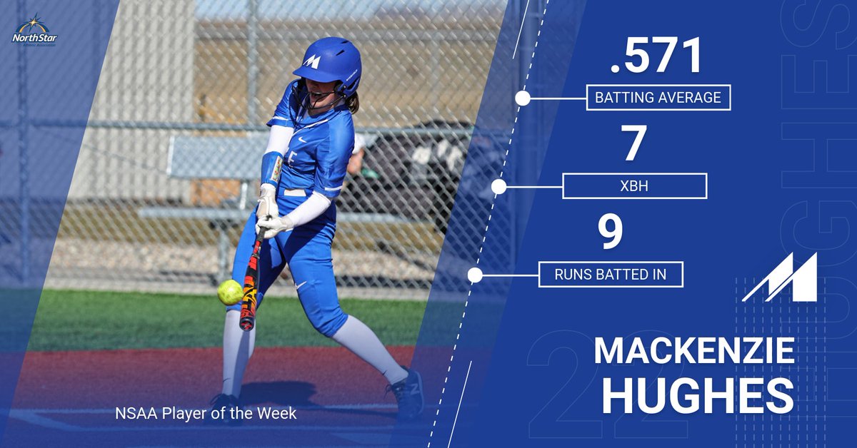 Congrats to Mackenzie Hughes on being named NSAA Player of the Week for her statistics over the past week. In six games, she recorded a .571 batting average, 3 doubles, 2 triples, 2 home runs, 9 runs batted in, and a  1.036 slugging percentage.