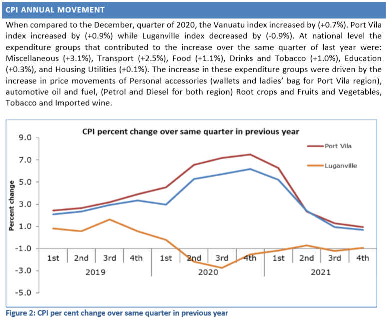 VBoS_STATS's tweet photo. Vanuatu National Statistics Office has just release the Consumer Price Index for the Fourth (4th) Quarter of 2021.
The CPI Report can be downloaded through the link provided:
https://t.co/C4FlUtXRgo https://t.co/5c9aR5npzj