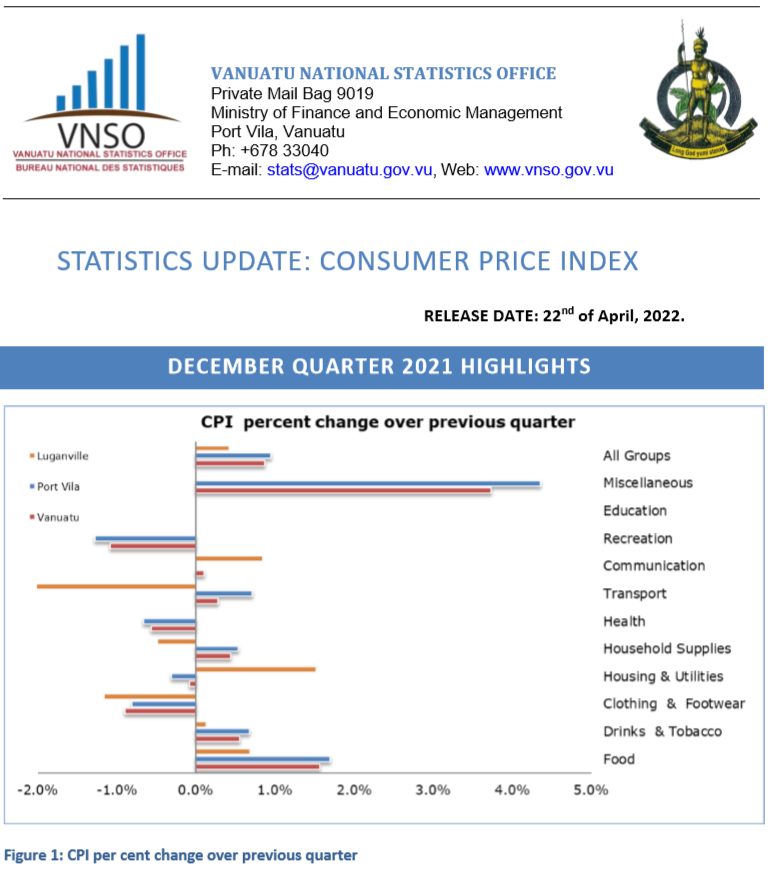 VBoS_STATS's tweet photo. Vanuatu National Statistics Office has just release the Consumer Price Index for the Fourth (4th) Quarter of 2021.
The CPI Report can be downloaded through the link provided:
https://t.co/C4FlUtXRgo https://t.co/5c9aR5npzj