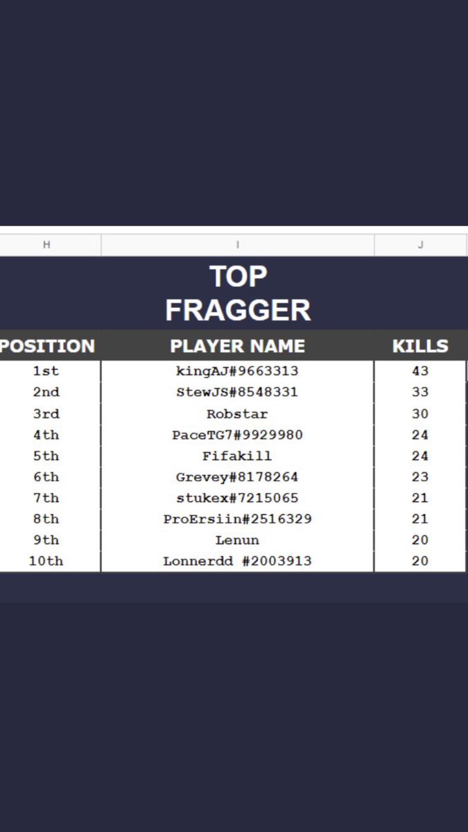 KlNGAJ's tweet photo. Top fragger in @LenunLH rebirth customs, 3rd place to some stupid mistakes but we move. GG’s @StewJS_ &amp; @nally_r both played sick https://t.co/9ZbP4T64R3
