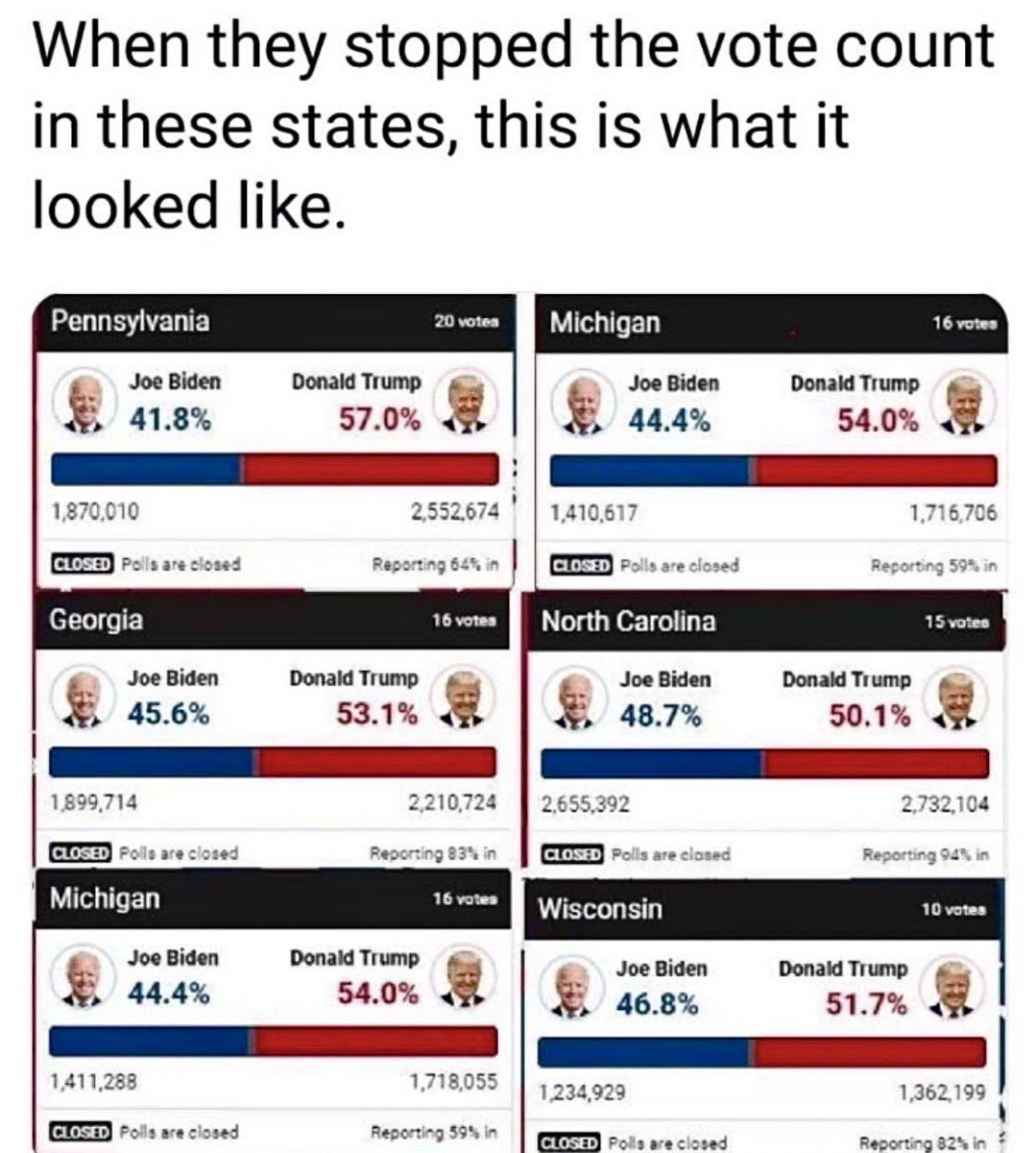 RiggsBTC's tweet photo. @michaeljknowles Here are just some of the stats. 

Violations of mathematics and the rule of law = Rigged. https://t.co/wyHjiBHHn1
