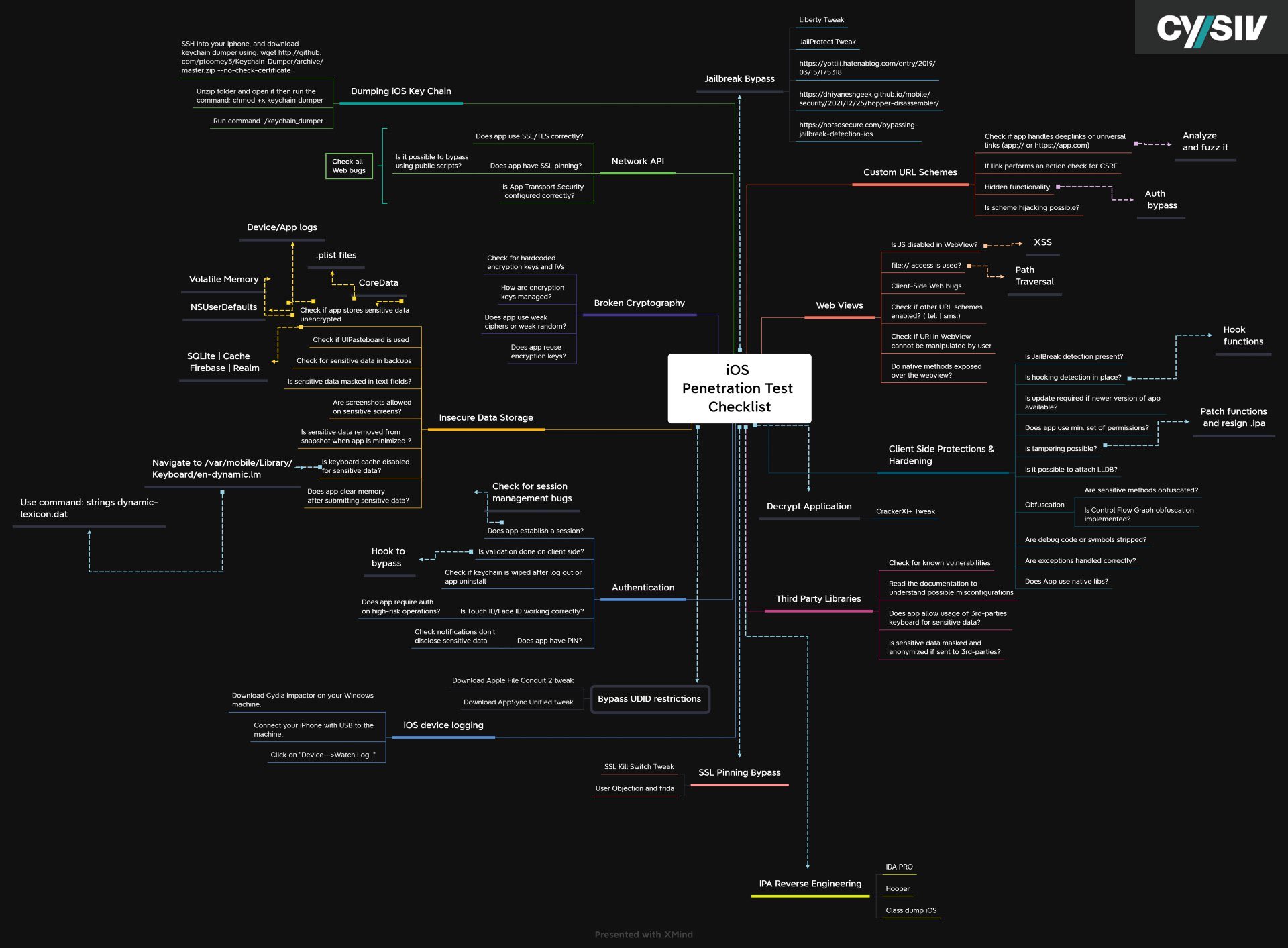 Syeda Sheraj Ali On X: "I Have Created Two Mind-Maps For Android.