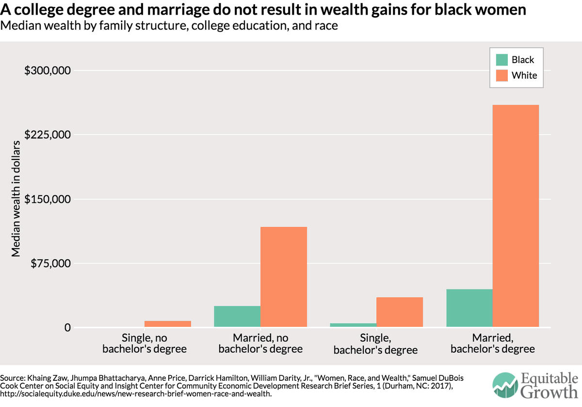 RacialGap's tweet photo. Advocating for the black woman!

Black women suffer the same issues even with a college degree similar to other communities. https://t.co/qmdk27rugO