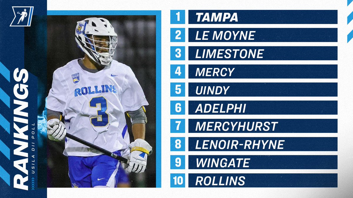 NCAADII's tweet photo. Less than 2⃣ weeks until selections!

@USILA_Lax #D2MLAX poll:
1. Tampa
2. Le Moyne
3. Limestone
4-20: https://t.co/XnbKMO765i https://t.co/IVFht0jcFU