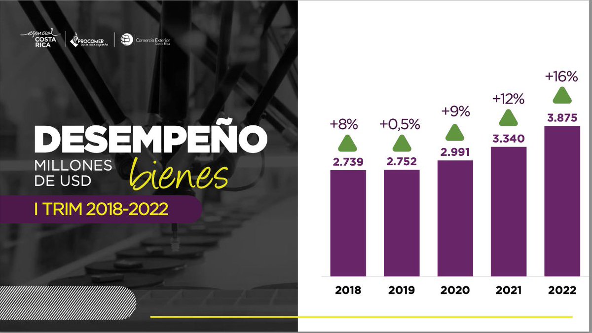#BuenasNoticias $23 478 millones fueron nuestras exportaciones totales (bienes y servicios) 2021, según revelaron hoy <a href="/comexcr/">M. Comercio Exterior</a> y <a href="/Procomer_CR/">PROCOMER</a>. La cifra más alta en los últimos cinco años, incluyendo los prepandemia.