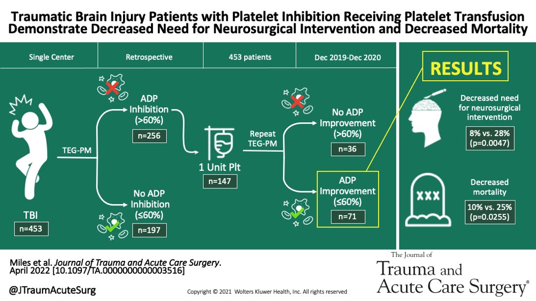 JTraumAcuteSurg's tweet photo. Correction of platelet inhibition may prevent hemorrhagic progression in TBI. In this study, we characterize patterns of platelet inhibition and show that the administration of platelets reduces platelet inhibition as measured by TEG with platelet mapping https://t.co/0UjsGKcSHm https://t.co/Ui4A7wla7T