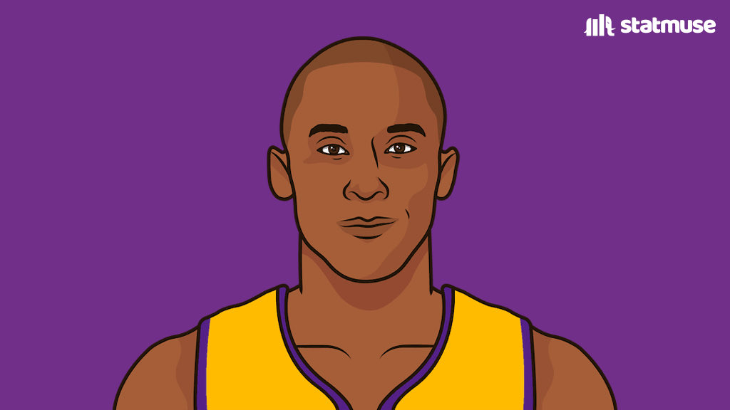 statmuse's tweet photo. Record in elimination games:

Jordan 6-7
Durant 6-8
Kobe 9-10

LeBron 14-11 https://t.co/n3aWn4VdW1