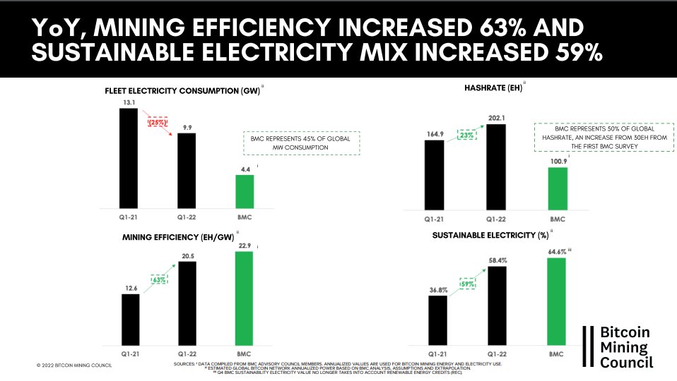 computenorthllc's tweet photo. This just in...bitcoin mining hashrate is up 23% YoY, and energy usage is down 25% YoY, due to an increase in efficiency of 63%. Watch the full webinar: https://t.co/6OvsO6GVJH #bitcoin #sustainability #energy https://t.co/h4aR4goqTo