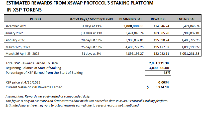 B3lle888's tweet photo. I get PMs asking how much was/is the earning from staking $XSP so let me provide you a breakdown of the estimated rewards since the start of staking. This is NO JOKE!
@XSwapProtocol just keeps on giving & prepare to be amazed once farming is launched.
NFA but better be ready.🤨 https://t.co/p9UggEI29u