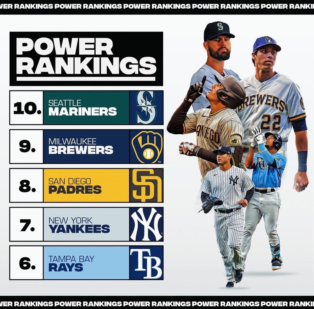 Guess who just got bumped up in the MLB Power Rankings...
<a href="/Mariners/">Seattle Mariners</a>