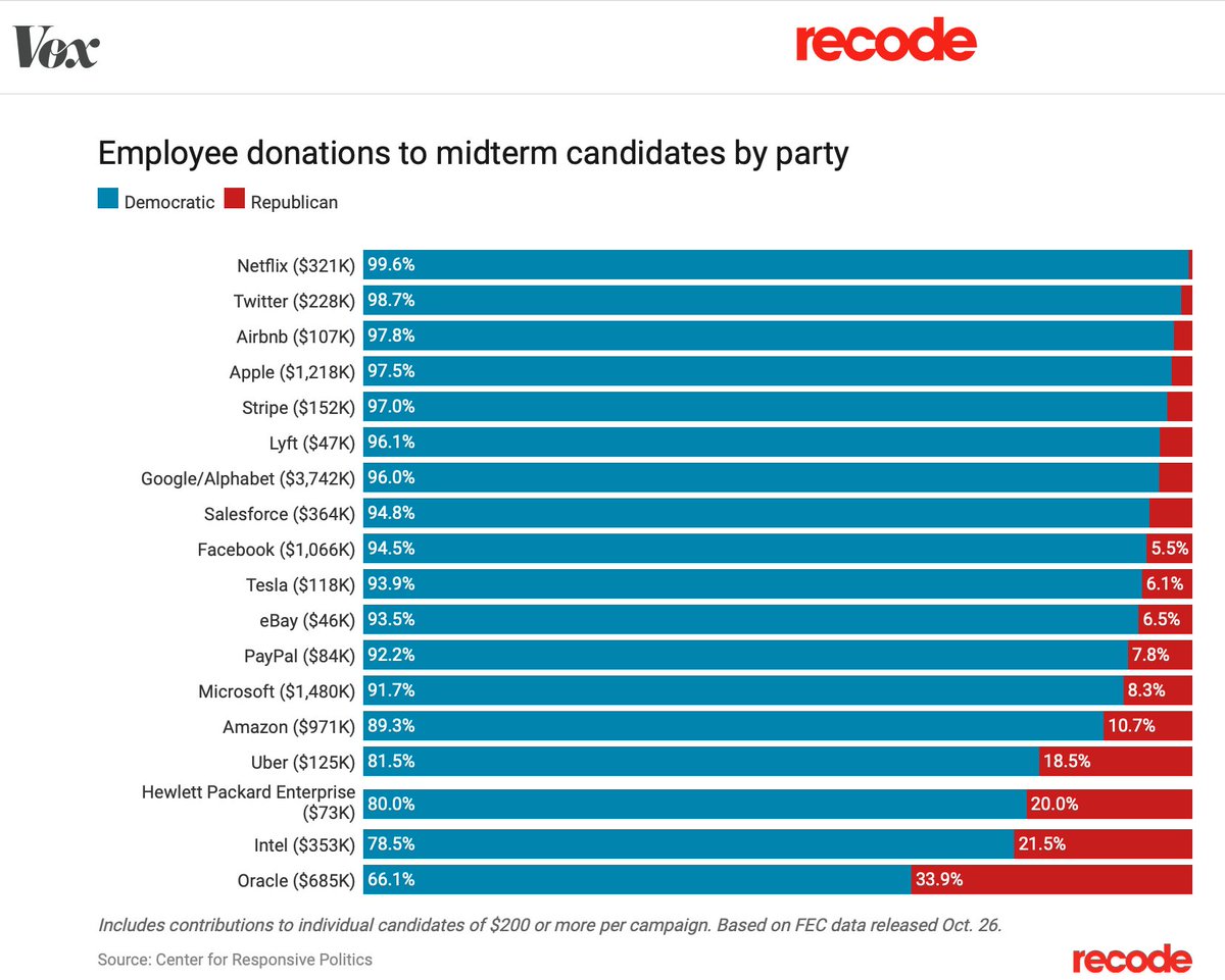 I fear Elon Musk could undermine the ideological diversity, equity and inclusion at Twitter which currently maintains a careful balance of 98.7% for one side.