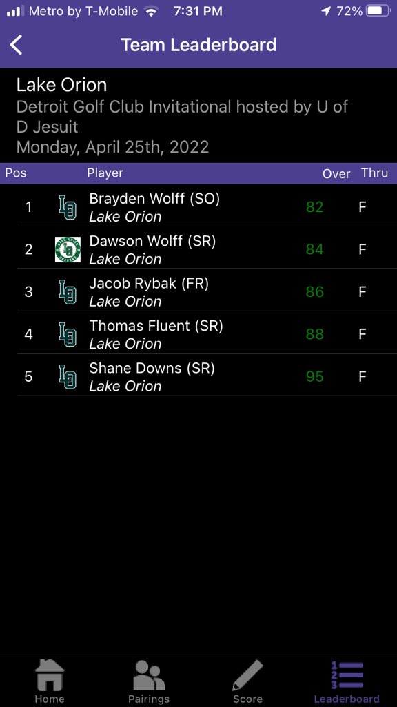Lake Orion Golf Teams played great today. The Varsity White Team placed 14th out of 21 at Detroit Golf Club and the Green Team won in a field of 24 at Indianwood!  Andrew Jacques placed runner up and Connor Fox placed 3rd out of 120 players. Go Dragons!