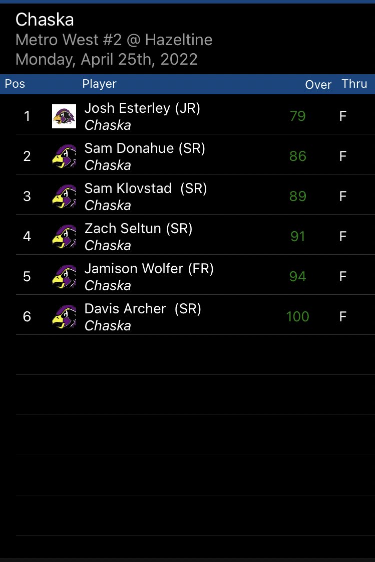 ChaskaGolf's tweet photo. Hazeltine showed its teeth today at the Hawks second conference match. Team score of 345 and a 5th place finished for the team. Esterley finished in Tied 4th overall with a team low of 79! https://t.co/fRmvT6dnPR
