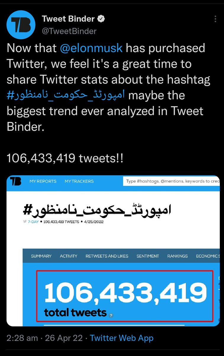 SyedSha15584082's tweet photo. Congratulations to the supporters of pti hum sb ny mil kr Twitter py ek new world recoed bna dia h🥰🇵🇰💪
#امپورٹڈ_حکومت_نامنظور https://t.co/WZZgfJdv7U