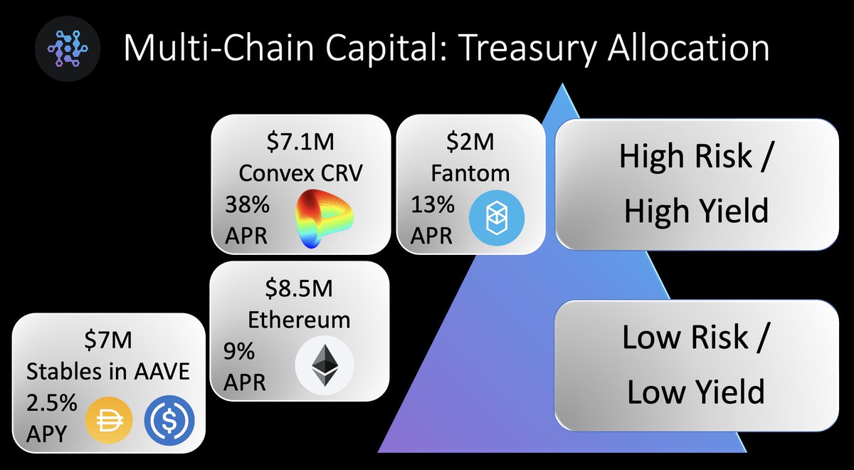 Multi-Chain Capital - Treasury Allocation: * Total $MCC Treasury Value: $24.6M. * High Risk: $cvxCRV at 38% APR in @ConvexFinance and $FTM at 13% APR in @AlpacaFinance * Medium Risk: $ETH at 9% APR in @Instadapp * Low Risk: $DAI and $USDC at 2.5% APY in @AaveAave